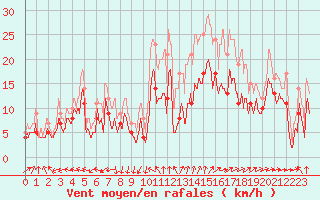 Courbe de la force du vent pour Chlons-en-Champagne (51)