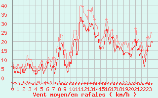 Courbe de la force du vent pour Marignane (13)