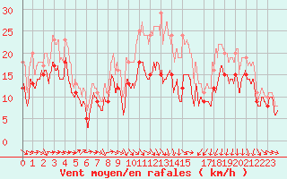 Courbe de la force du vent pour Montpellier (34)