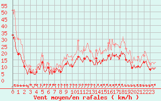 Courbe de la force du vent pour Cognac (16)