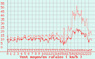 Courbe de la force du vent pour Auch (32)