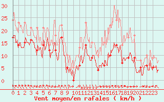 Courbe de la force du vent pour Chastreix (63)
