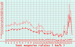 Courbe de la force du vent pour Biscarrosse (40)