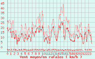 Courbe de la force du vent pour Muret (31)