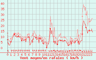 Courbe de la force du vent pour Calvi (2B)