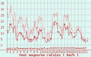 Courbe de la force du vent pour Saint-Auban (04)