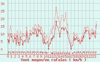 Courbe de la force du vent pour Calvi (2B)