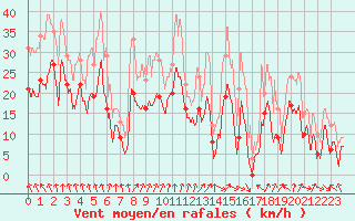 Courbe de la force du vent pour Roanne (42)