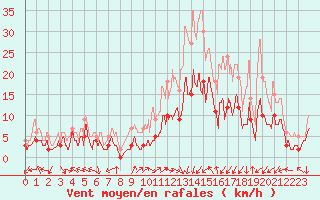 Courbe de la force du vent pour Luxeuil (70)