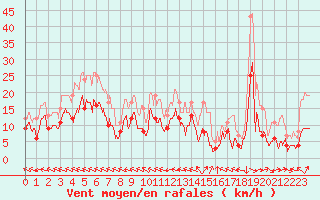 Courbe de la force du vent pour Agen (47)