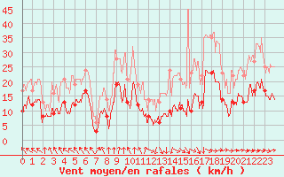 Courbe de la force du vent pour Tarbes (65)