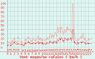 Courbe de la force du vent pour Paris - Montsouris (75)