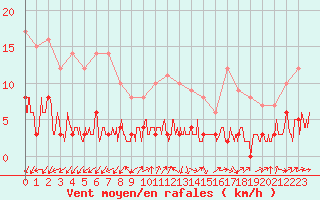 Courbe de la force du vent pour Besanon (25)