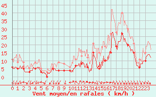 Courbe de la force du vent pour Melun (77)