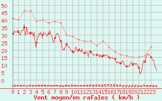 Courbe de la force du vent pour Biscarrosse (40)