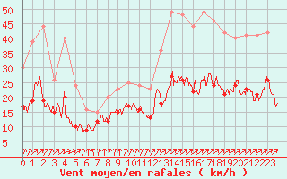 Courbe de la force du vent pour Bourges (18)