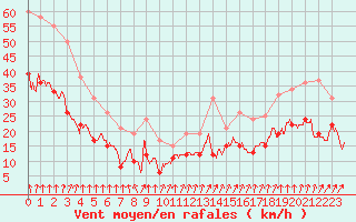 Courbe de la force du vent pour Lille (59)
