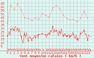 Courbe de la force du vent pour Leucate (11)