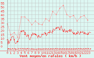 Courbe de la force du vent pour Martign-Briand (49)