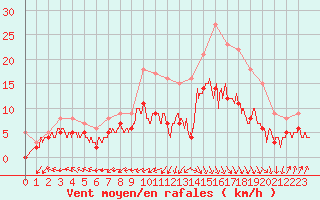 Courbe de la force du vent pour Biarritz (64)