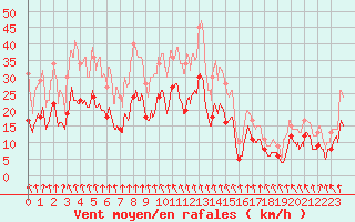 Courbe de la force du vent pour Roanne (42)