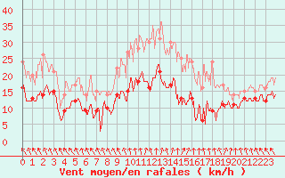 Courbe de la force du vent pour Lyon - Saint-Exupry (69)