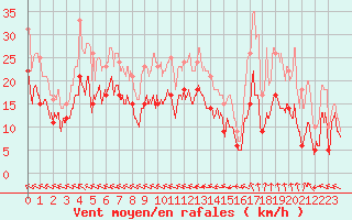 Courbe de la force du vent pour Agen (47)