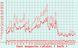 Courbe de la force du vent pour Bergerac (24)