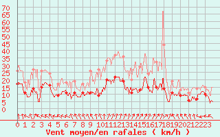 Courbe de la force du vent pour Guret Saint-Laurent (23)