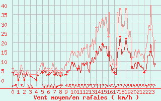 Courbe de la force du vent pour Brindas (69)