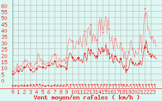Courbe de la force du vent pour Guret Saint-Laurent (23)