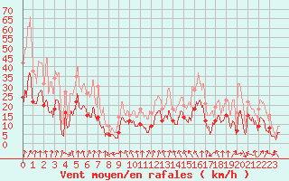 Courbe de la force du vent pour Saint-Etienne (42)