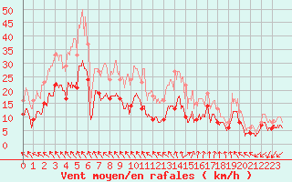 Courbe de la force du vent pour Niort (79)