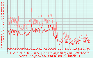 Courbe de la force du vent pour Clermont-Ferrand (63)