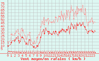 Courbe de la force du vent pour Millau - Soulobres (12)