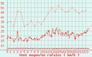 Courbe de la force du vent pour Kerpert (22)