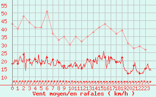Courbe de la force du vent pour Romorantin (41)
