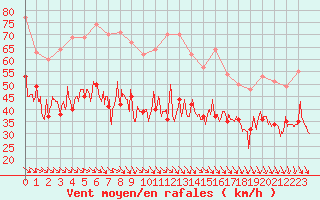 Courbe de la force du vent pour Ouessant (29)