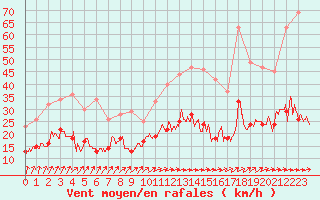 Courbe de la force du vent pour Tours (37)