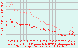 Courbe de la force du vent pour Berg (67)