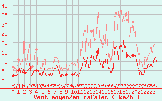 Courbe de la force du vent pour Saint Roman-Diois (26)