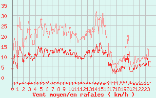 Courbe de la force du vent pour Le Val-d