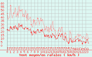 Courbe de la force du vent pour Pujaut (30)