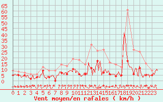 Courbe de la force du vent pour Strasbourg (67)