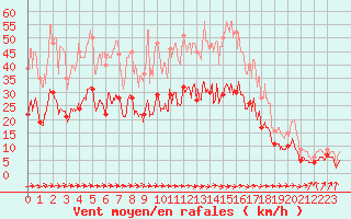 Courbe de la force du vent pour Toulouse-Francazal (31)