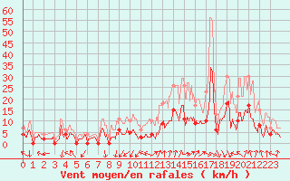Courbe de la force du vent pour Epinal (88)
