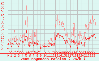 Courbe de la force du vent pour Bazus-Aure (65)