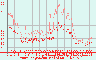 Courbe de la force du vent pour Nantes (44)