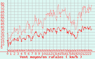 Courbe de la force du vent pour Torreilles (66)
