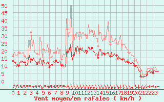 Courbe de la force du vent pour Dinard (35)